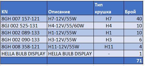 HELLA HELLA BULB DISPLAY KIT ТАБЛО ПЛАСТМАСА С ХАЛОГЕННИ КРУШКИ 12V (70бр)
